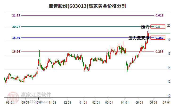 603013亞普股份黃金價格分割工具 603013亞普股份黃金價格分割工具