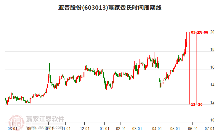 603013亞普股份費氏時間周期線工具 603013亞普股份費氏時間周期線工具