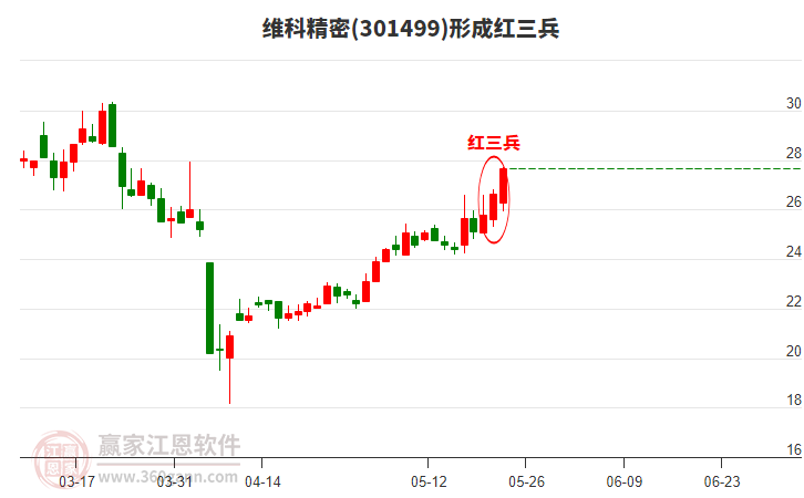 維科精密形成頂部紅三兵形態(tài) 維科精密形成頂部紅三兵形態(tài)