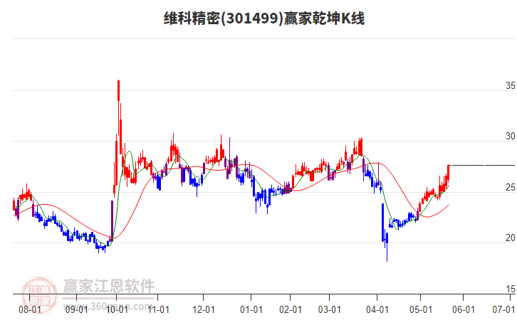 301499維科精密贏家乾坤K線工具 301499維科精密贏家乾坤K線工具