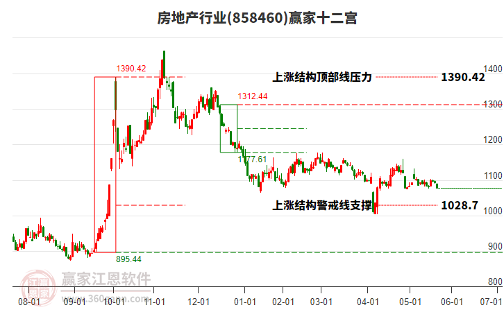 房地產(chǎn) 房地產(chǎn)