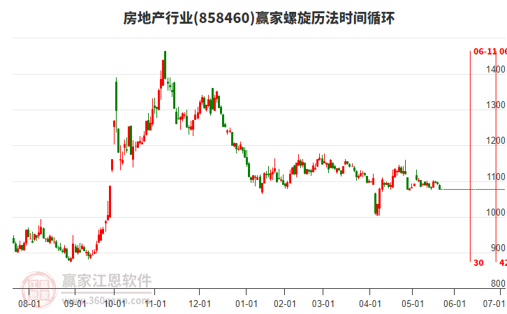 房地產(chǎn)行業(yè)螺旋歷法時(shí)間循環(huán)工具