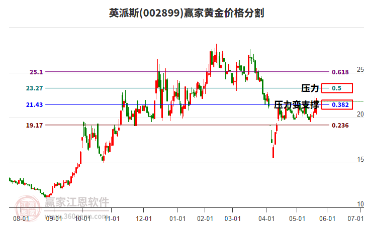 002899英派斯黃金價格分割工具