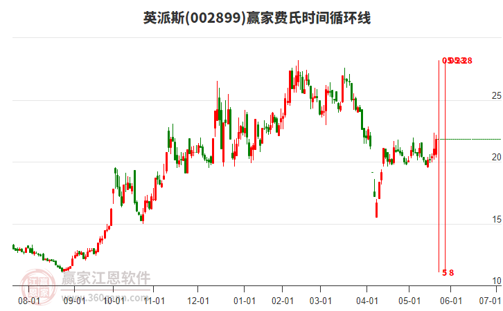 002899英派斯費氏時間循環(huán)線工具