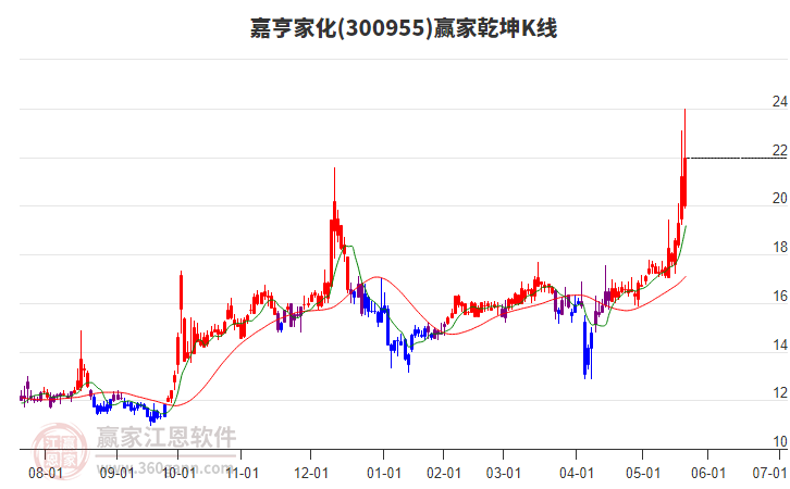 300955嘉亨家化贏家乾坤K線工具