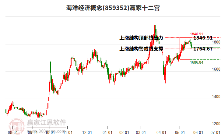 859352海洋經(jīng)濟(jì)贏家十二宮工具