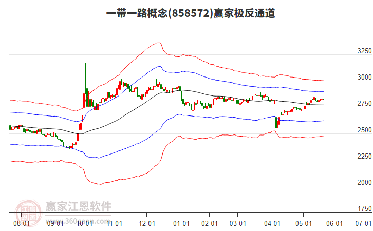 858572一帶一路贏家極反通道工具