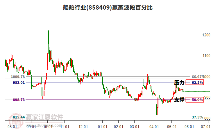 船舶行業(yè)波段百分比工具