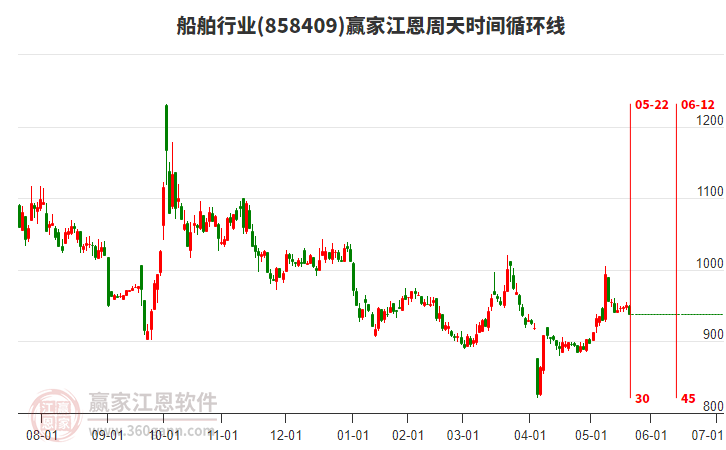 船舶行業(yè)江恩周天時(shí)間循環(huán)線工具