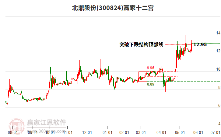 300824北鼎股份贏家十二宮工具 300824北鼎股份贏家十二宮工具