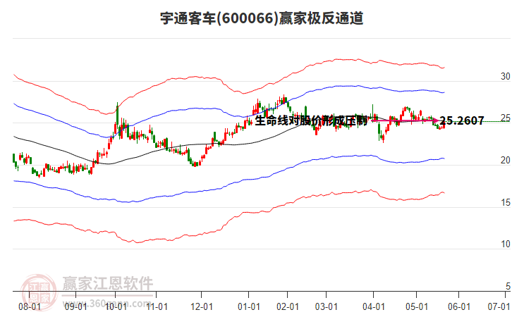 600066宇通客車(chē)贏家極反通道工具