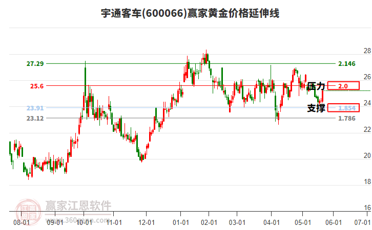 600066宇通客車(chē)黃金價(jià)格延伸線(xiàn)工具