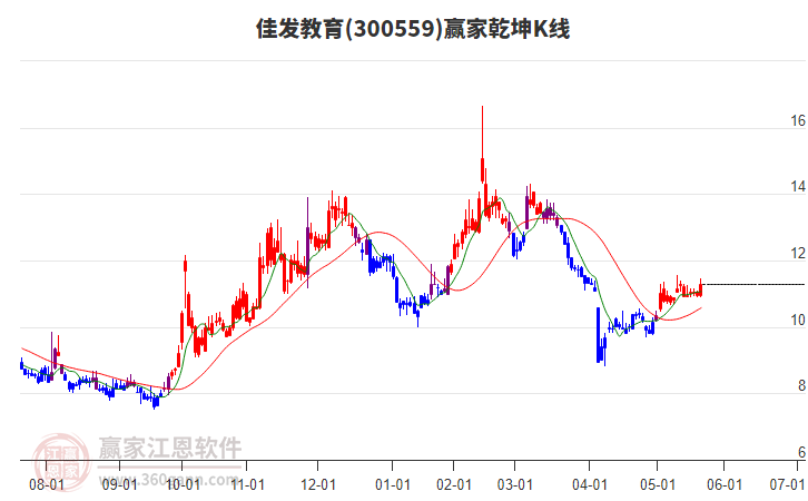 300559佳發(fā)教育贏家乾坤K線工具 300559佳發(fā)教育贏家乾坤K線工具