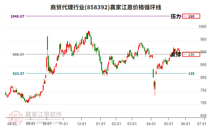 商貿(mào)代理行業(yè)江恩價(jià)格循環(huán)線工具 商貿(mào)代理行業(yè)江恩價(jià)格循環(huán)線工具