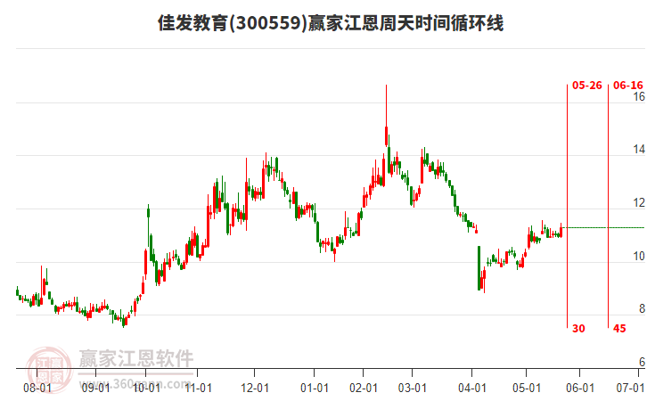 300559佳發(fā)教育江恩周天時間循環(huán)線工具 300559佳發(fā)教育江恩周天時間循環(huán)線工具