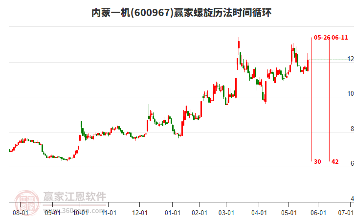 600967內(nèi)蒙一機(jī)螺旋歷法時(shí)間循環(huán)工具 600967內(nèi)蒙一機(jī)螺旋歷法時(shí)間循環(huán)工具
