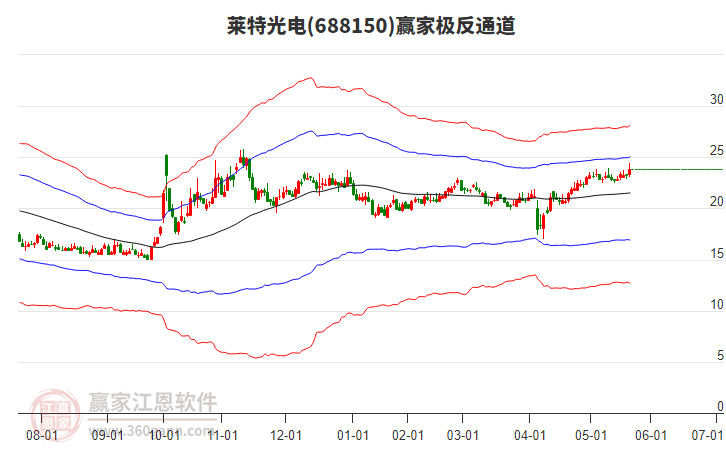 688150萊特光電贏家極反通道工具