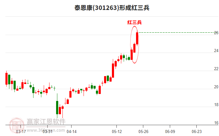 泰恩康301263形成頂部紅三兵形態(tài)