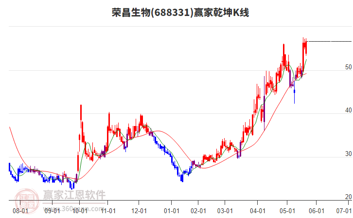 688331榮昌生物贏家乾坤K線工具