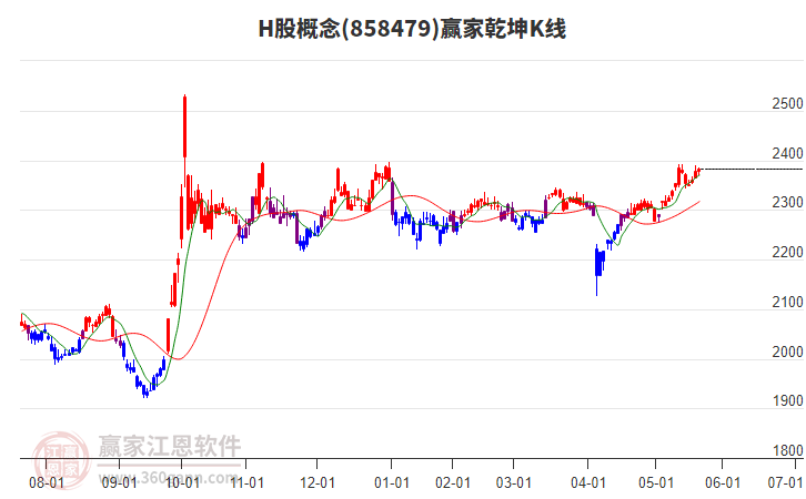 858479H股贏家乾坤K線工具