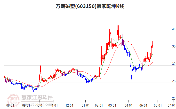 603150萬朗磁塑贏家乾坤K線工具
