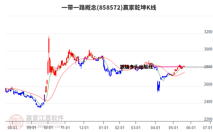 858572一帶一路贏家乾坤K線工具