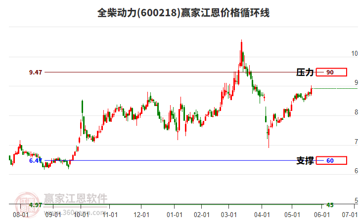 600218全柴動(dòng)力江恩價(jià)格循環(huán)線工具