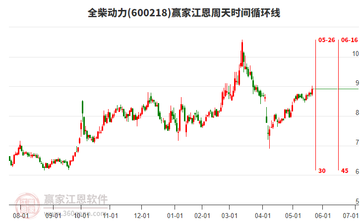 600218全柴動(dòng)力江恩周天時(shí)間循環(huán)線工具