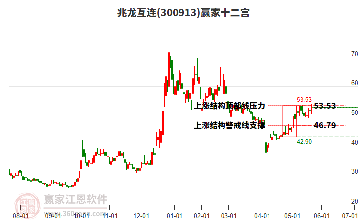 300913兆龍互連贏家十二宮工具 300913兆龍互連贏家十二宮工具