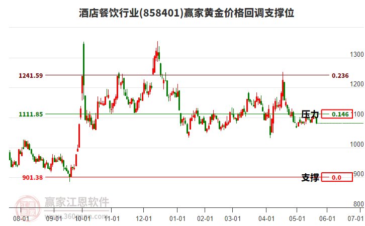 酒店餐飲行業(yè)黃金價格回調(diào)支撐位工具 酒店餐飲行業(yè)黃金價格回調(diào)支撐位工具