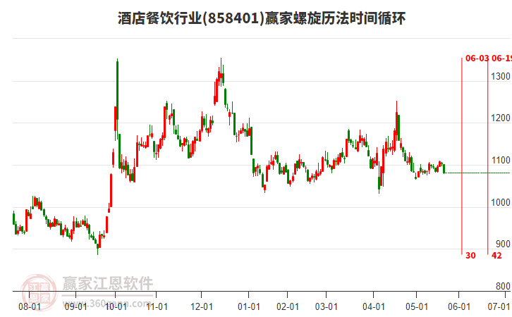 酒店餐飲行業(yè)螺旋歷法時間循環(huán)工具 酒店餐飲行業(yè)螺旋歷法時間循環(huán)工具