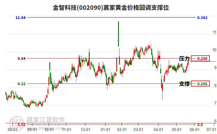 002090金智科技黃金價(jià)格回調(diào)支撐位工具 002090金智科技黃金價(jià)格回調(diào)支撐位工具
