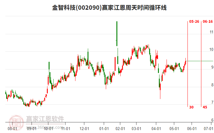 002090金智科技江恩周天時(shí)間循環(huán)線工具 002090金智科技江恩周天時(shí)間循環(huán)線工具