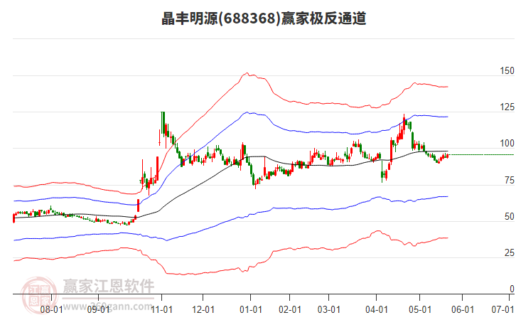 688368晶豐明源贏家極反通道工具 688368晶豐明源贏家極反通道工具