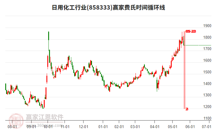 日用化工行業(yè)費氏時間循環(huán)線工具