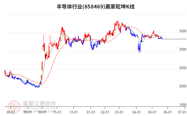 858469半導(dǎo)體贏家乾坤K線工具 858469半導(dǎo)體贏家乾坤K線工具