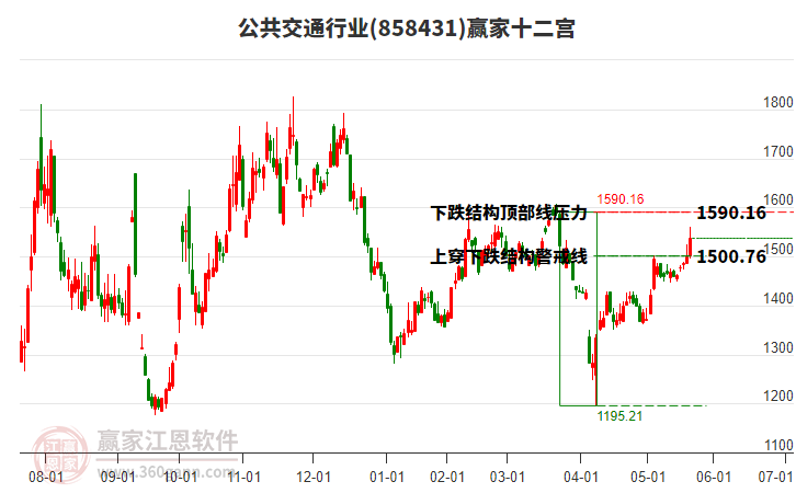 858431公共交通贏家十二宮工具
