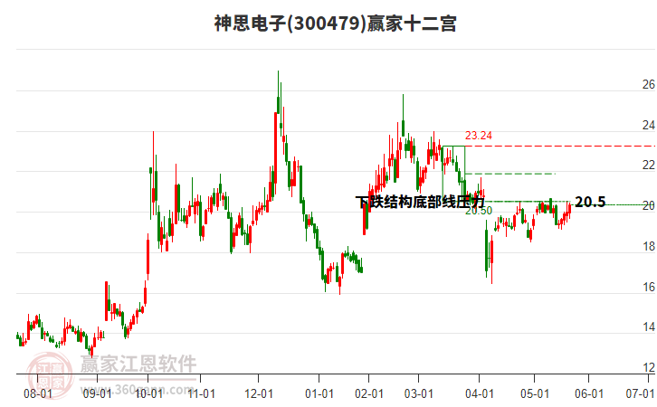 300479神思電子贏家十二宮工具 300479神思電子贏家十二宮工具