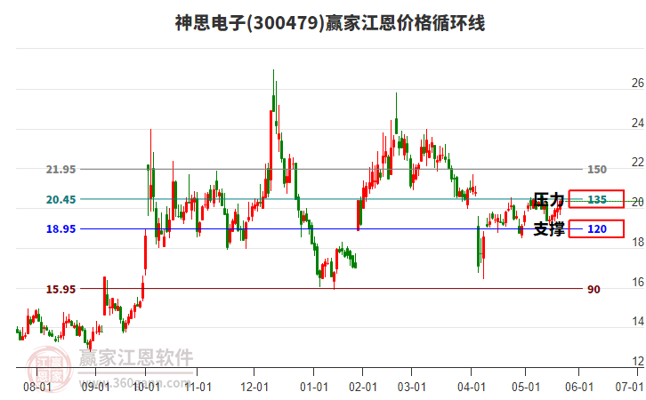 300479神思電子江恩價(jià)格循環(huán)線工具 300479神思電子江恩價(jià)格循環(huán)線工具