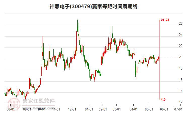 300479神思電子等距時(shí)間周期線工具 300479神思電子等距時(shí)間周期線工具