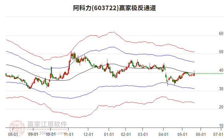 603722阿科力贏家極反通道工具
