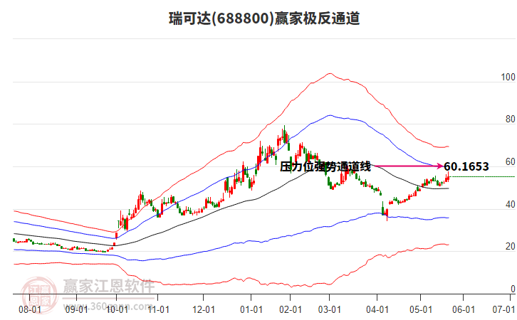 688800瑞可達(dá)贏家極反通道工具