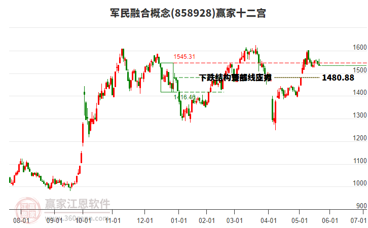 858928軍民融合贏家十二宮工具