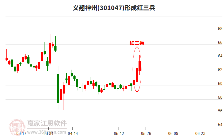 義翹神州形成頂部紅三兵形態(tài)