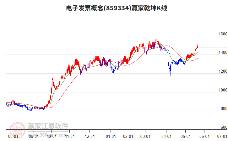 859334電子發(fā)票贏家乾坤K線工具