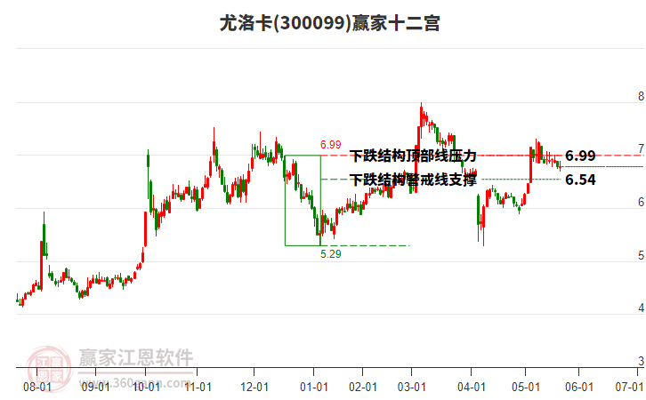 300099尤洛卡贏家十二宮工具 300099尤洛卡贏家十二宮工具