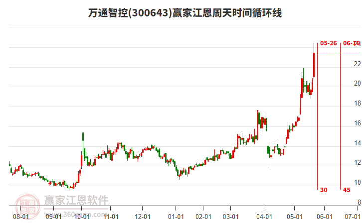 300643萬(wàn)通智控江恩周天時(shí)間循環(huán)線(xiàn)工具