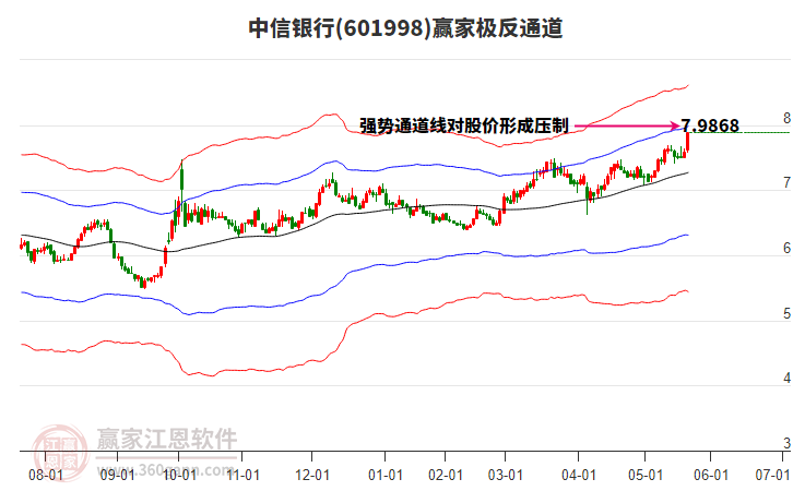 601998中信银行赢家极反通道工具