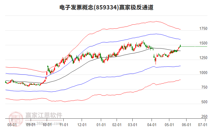 859334電子發(fā)票贏家極反通道工具