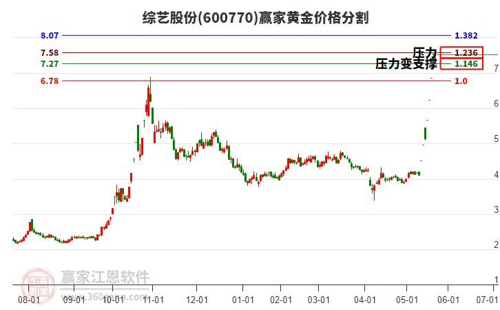 600770綜藝股份黃金價(jià)格分割工具